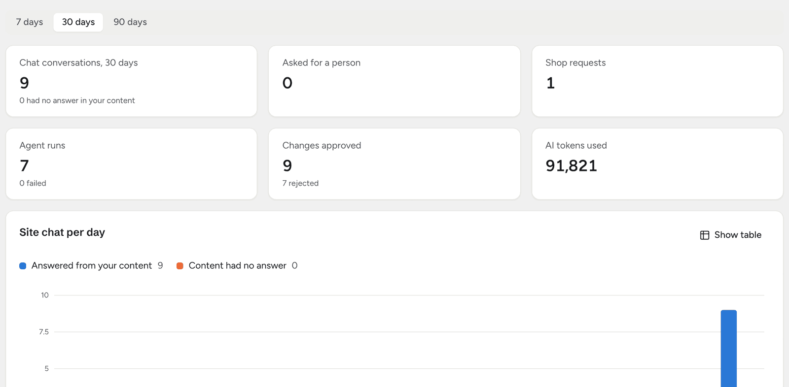 The Insights tab: chat conversations, requests for a person, shop requests, agent runs, changes approved and AI tokens over 30 days, and site chat per day
